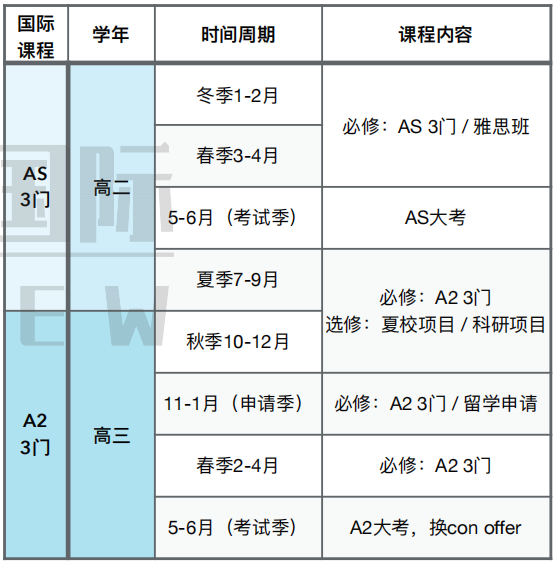 高考毕业后想出国留学，广州深圳Alevel全日制线下课，alevel脱产学习方案！