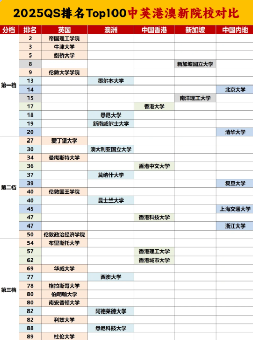 预估ABB，补录不到好学校，如何“曲线救国”照样圆梦世界TOP100？