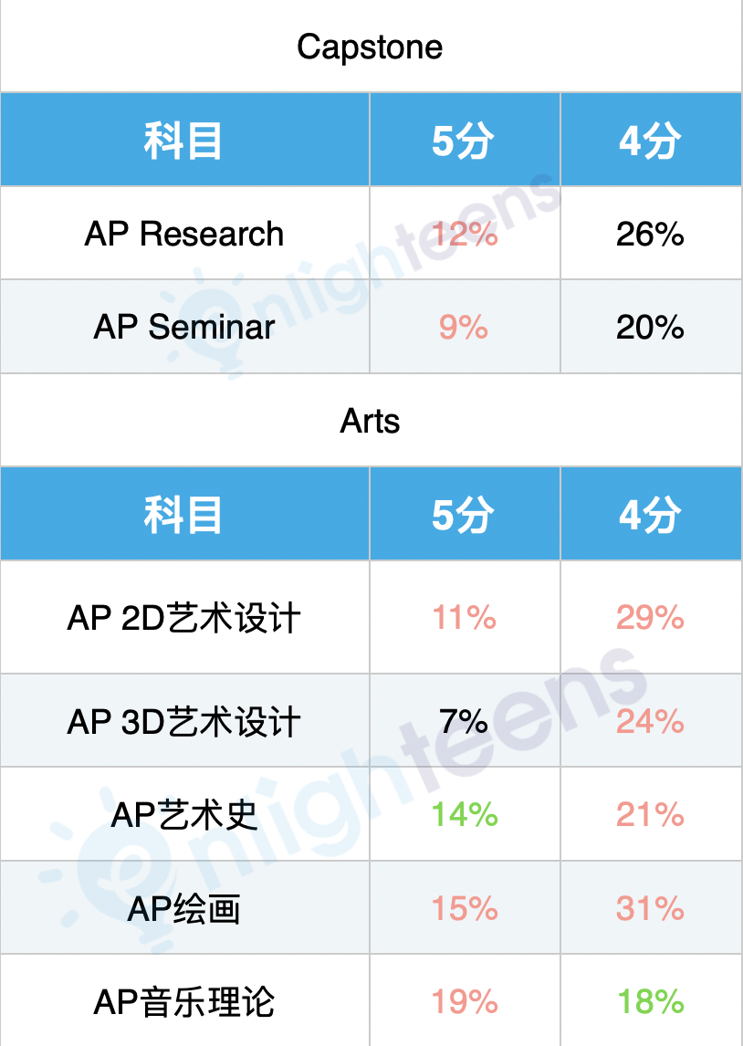 AP考4分，要不要交？🤔