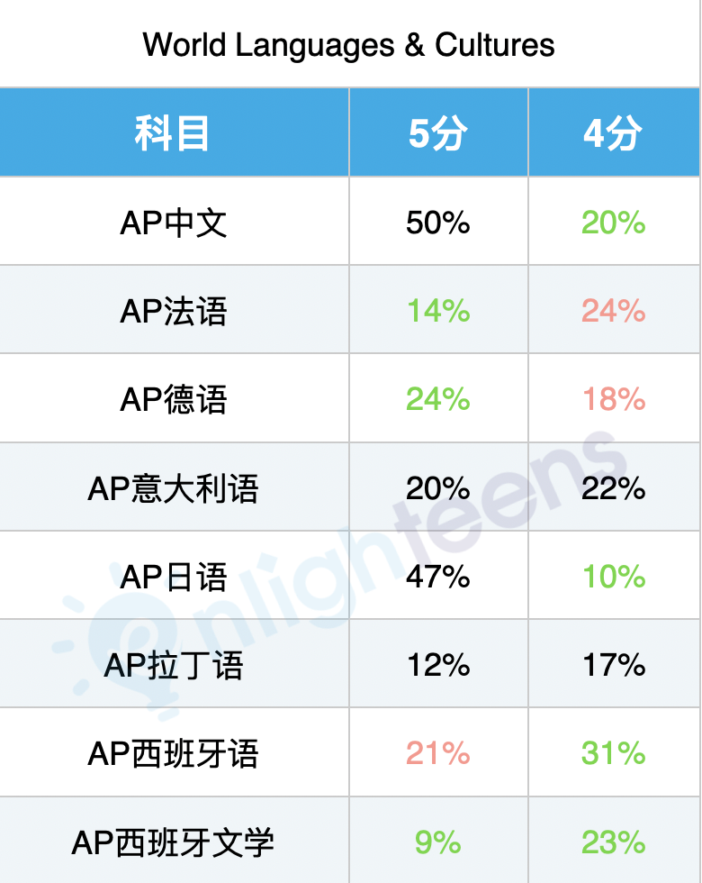 AP考4分，要不要交？🤔