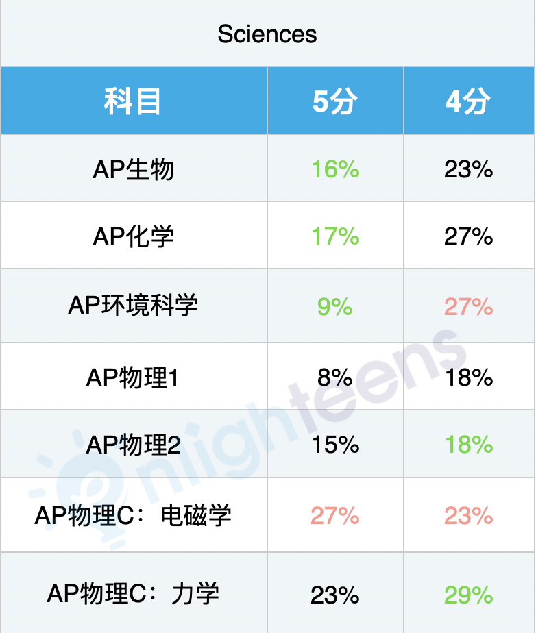 AP考4分，要不要交？🤔