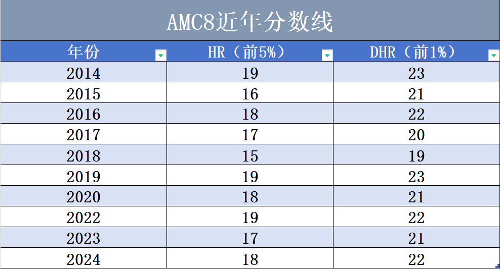 AMC8数学竞赛详细介绍，AMC8新手必看！