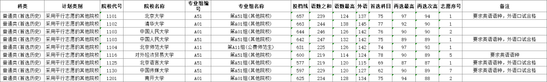 清华最低598，北大最低553！多省公布提前批投档分数线