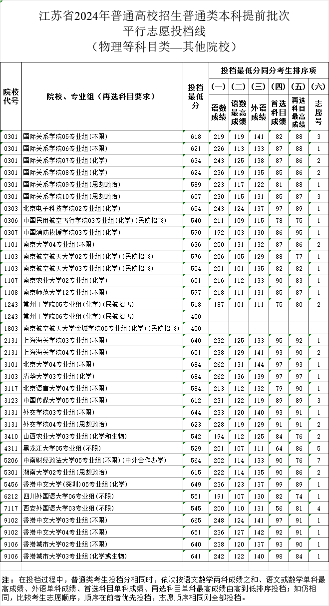 清华最低598，北大最低553！多省公布提前批投档分数线