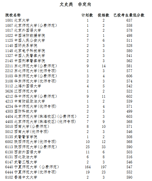 清华最低598，北大最低553！多省公布提前批投档分数线