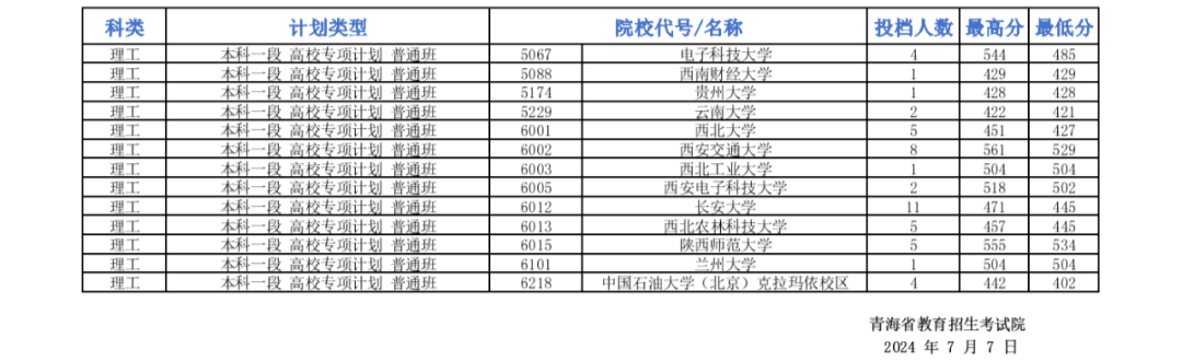 清华最低598，北大最低553！多省公布提前批投档分数线