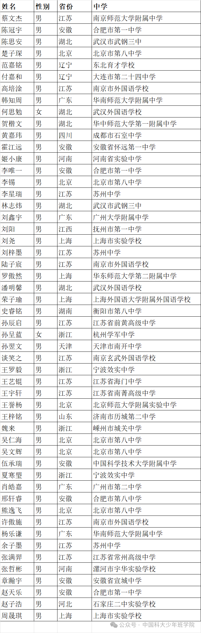 中科大少年班录取名单公示！12岁“小孩哥”究竟有多强？