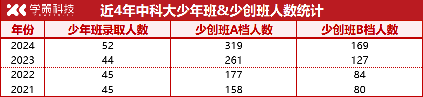 中科大少年班录取名单公示！12岁“小孩哥”究竟有多强？