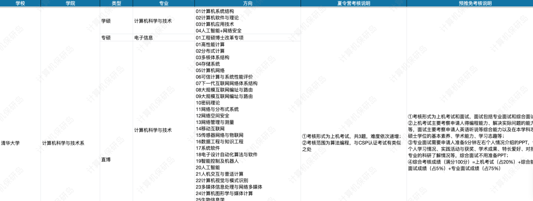 往年招生人数、学制学费……保研时有哪些重要信息必须掌握？