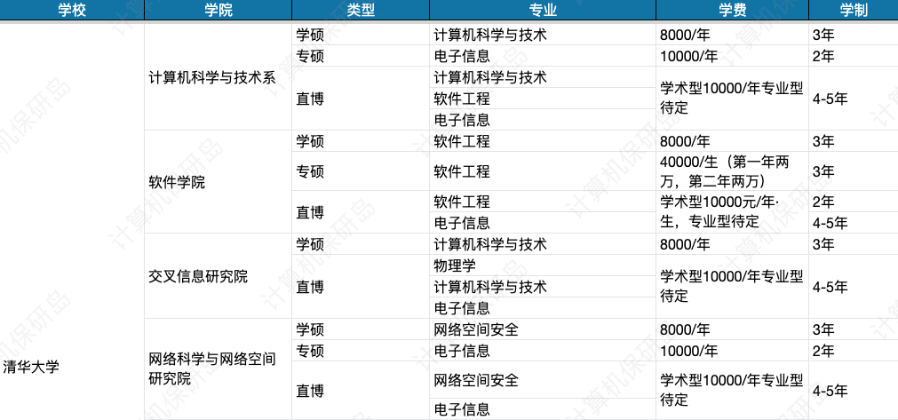 往年招生人数、学制学费……保研时有哪些重要信息必须掌握？