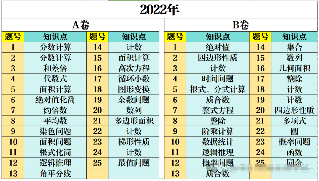 AMC10数学竞赛历年考察知识点汇总！