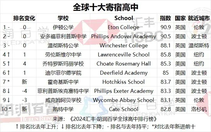 2024胡润百学「全球高中排名」发布，美高屠榜，中国总数第三！