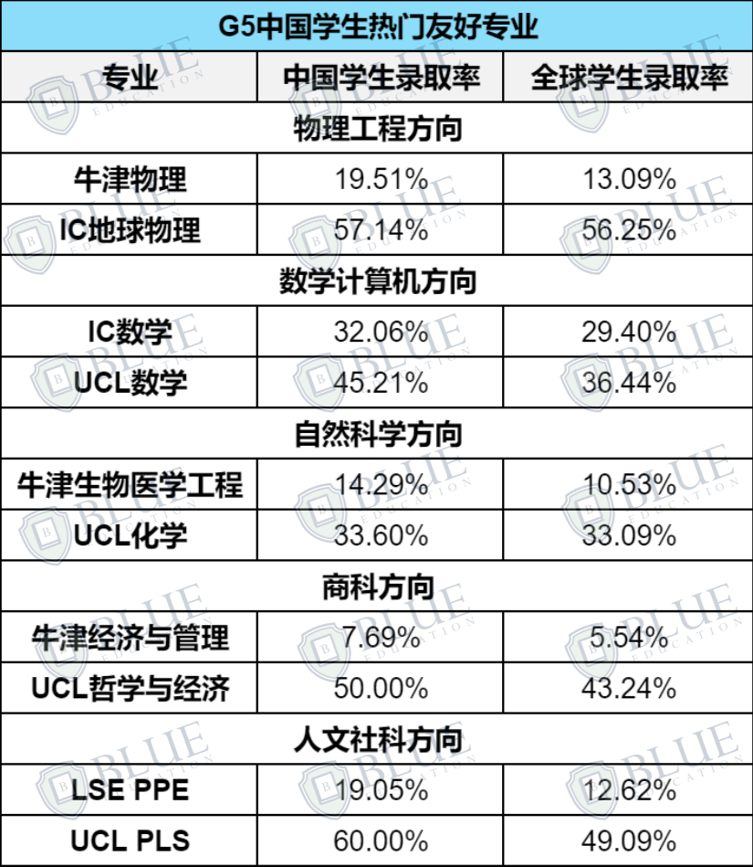 G5的中国学生“友好型”专业有哪些？