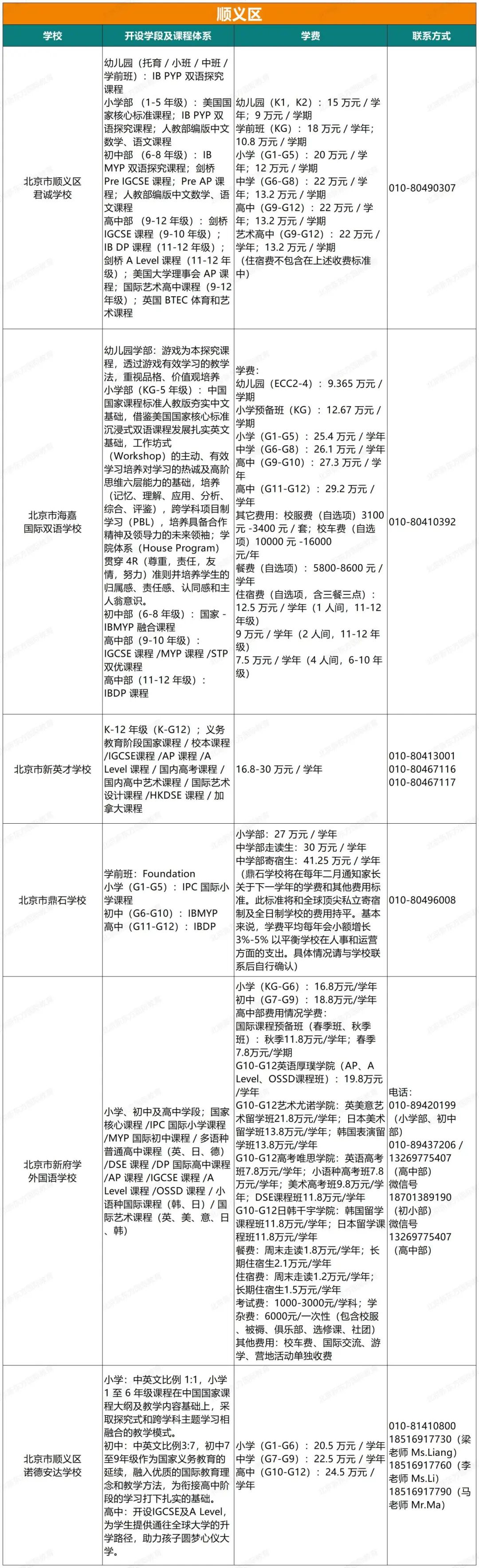 最新！北京68所私立国际学校课程、学费、联系方式汇总