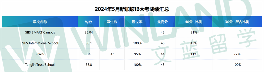 是的，真有学校IB均分40分+！中国香港/新加坡5月IB大考表现怎样？