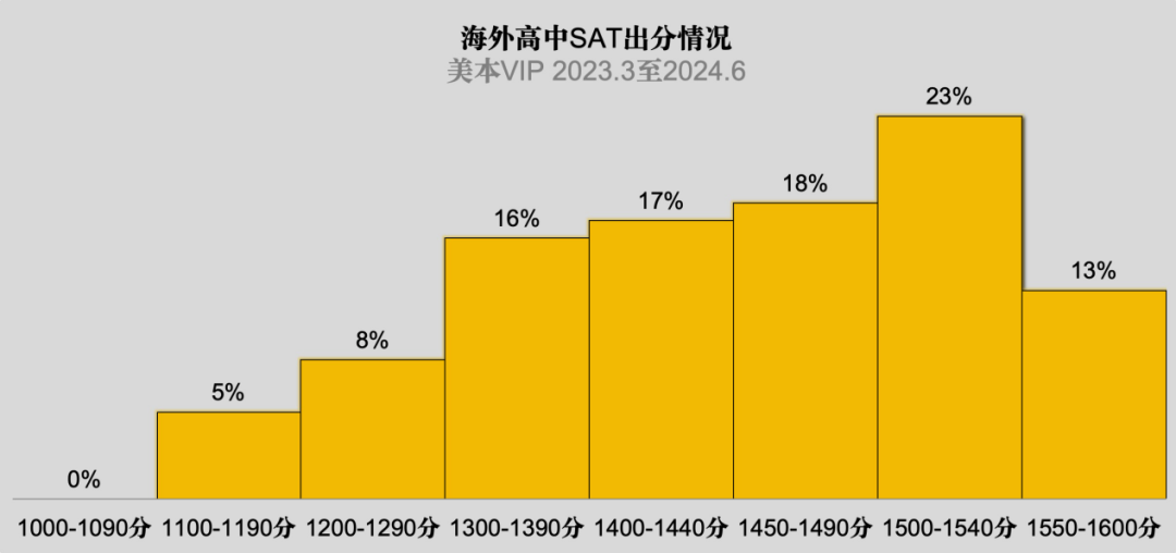 从300份SAT成绩单，看国际部/校及美高生暑期如何备考