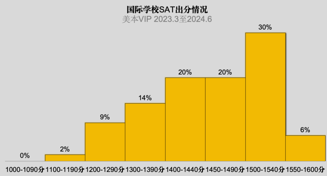 从300份SAT成绩单，看国际部/校及美高生暑期如何备考