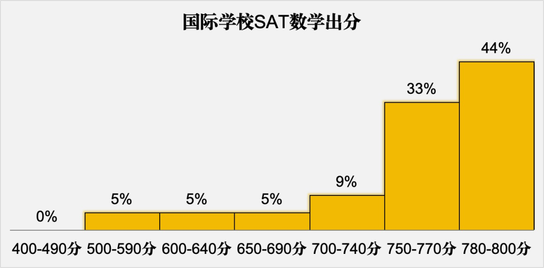 从300份SAT成绩单，看国际部/校及美高生暑期如何备考