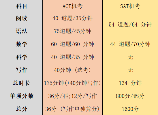 揭秘留学硬通货！SAT、ACT深度剖析：你的美本敲门砖？GRE：美研申请的隐形翅膀！