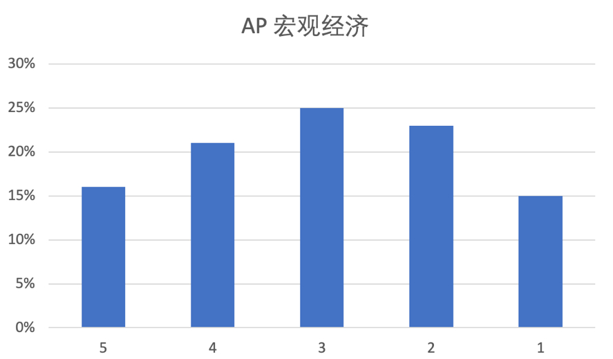 AP大考出分！留学专家为你详解考试分数