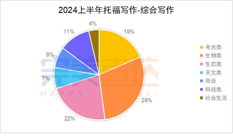 2024年1-6月托福考情分析&趋势预测，这些阅读、写作话题反复考！