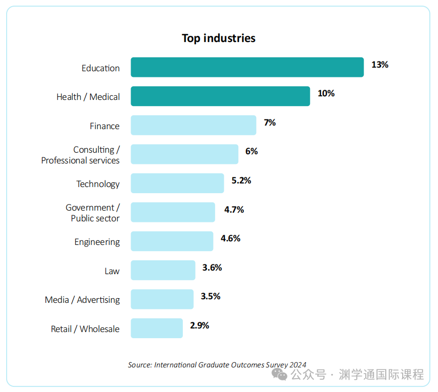 从英国大学毕业后，国际学生都去哪里工作了？