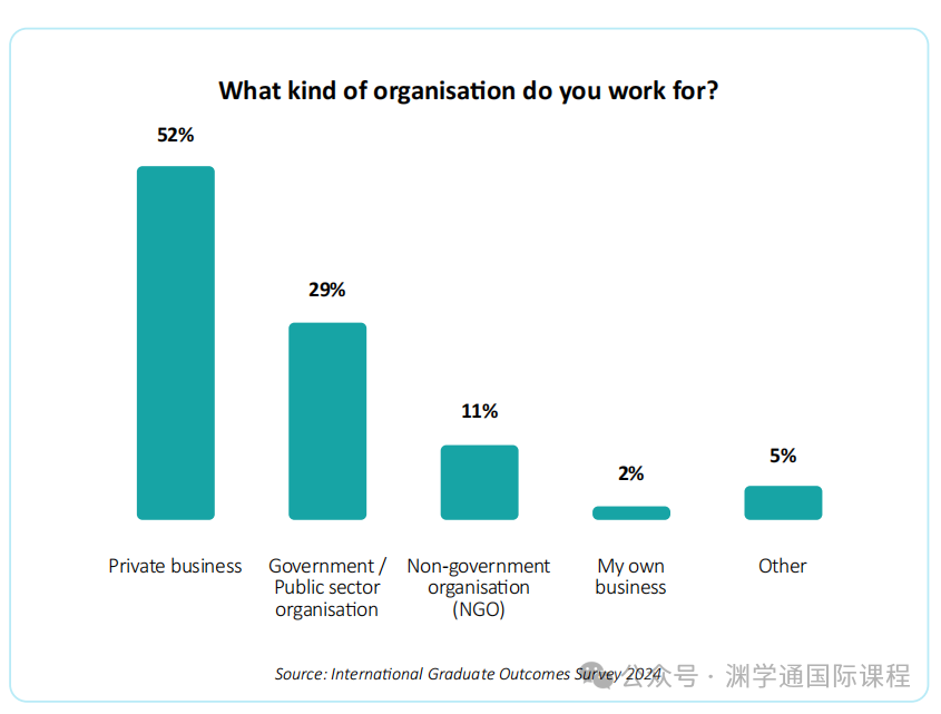 从英国大学毕业后，国际学生都去哪里工作了？