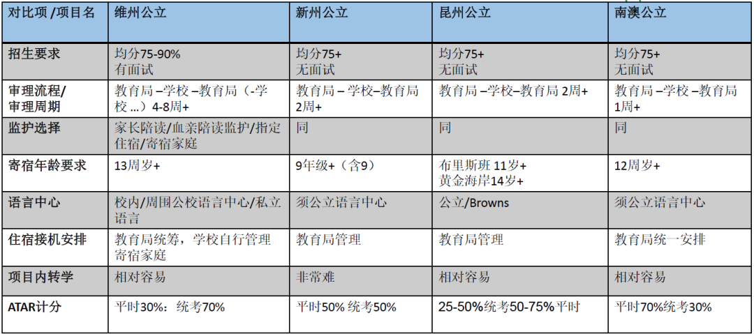 2024年中考后留学｜澳大利亚