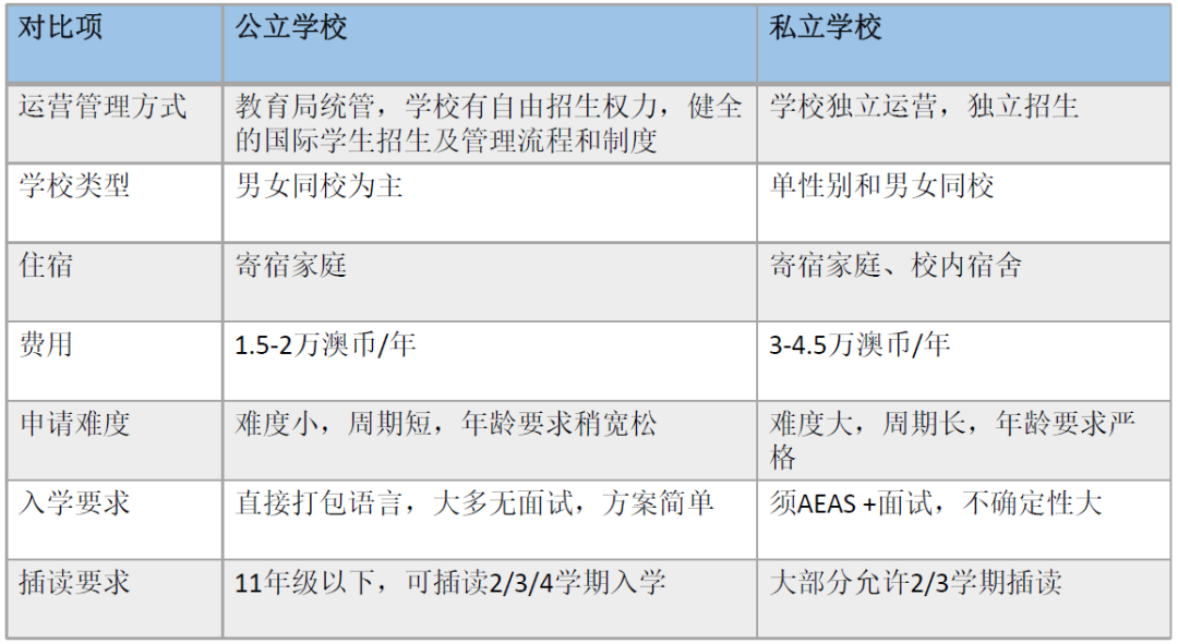 2024年中考后留学｜澳大利亚