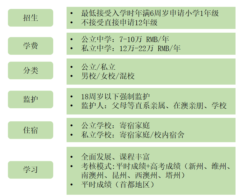 2024年中考后留学｜澳大利亚