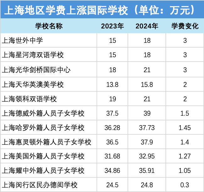 消费降级VS学费疯涨，国际学校的底气源自何处？