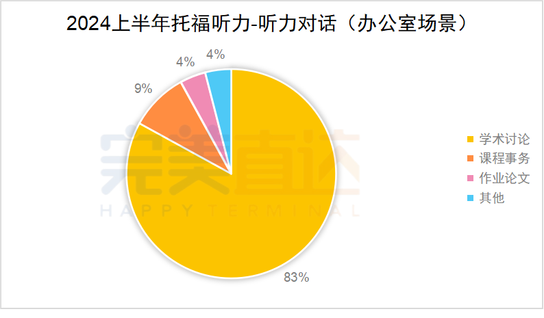 2024年1-6月托福考情分析：听力长对话频现，口语出题规律有变化！