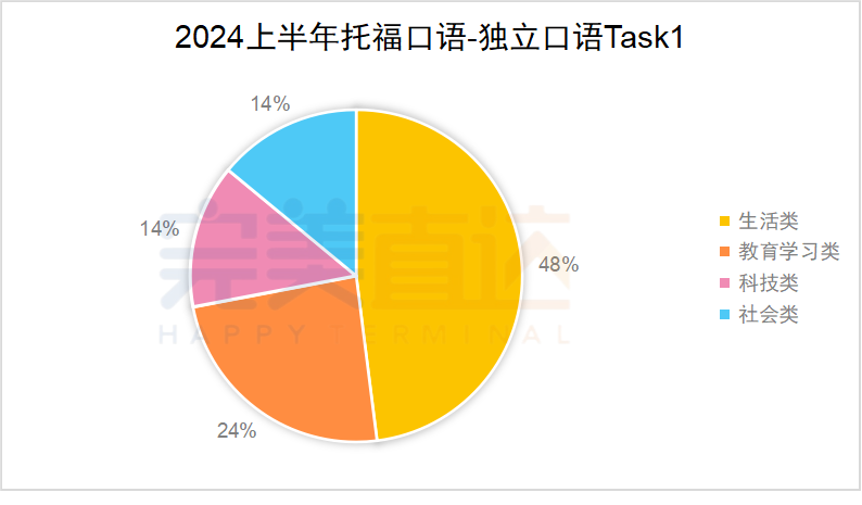 2024年1-6月托福考情分析：听力长对话频现，口语出题规律有变化！