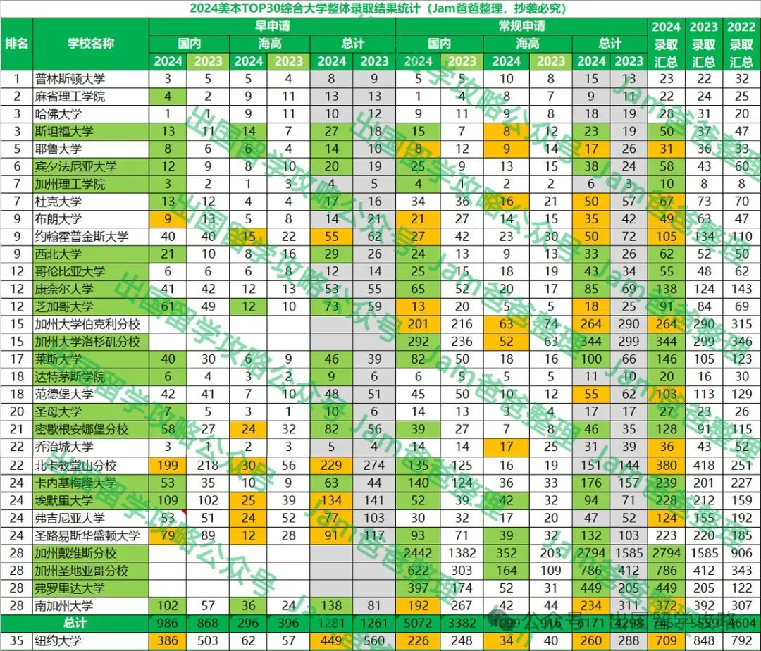 2024美本TOP30录取结果分析，中国学生录取“难”在哪？