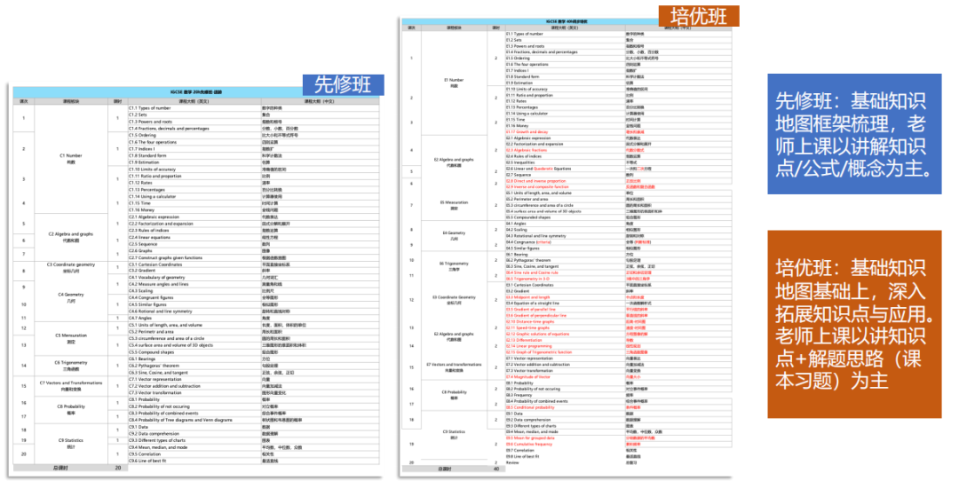 IGCSE需要提前学吗？IGCSE预习真是太重要了！机构暑假IG先修班开课啦！