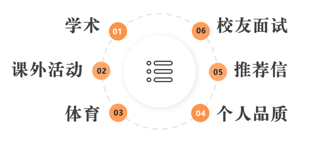 内部文件解读 | 90%家长不知道的哈佛招生过程和录取标准