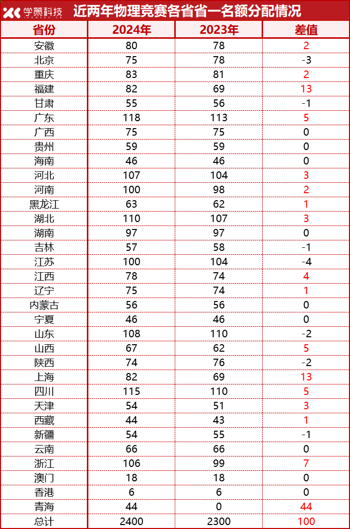 物理竞赛省一名额再涨！决赛名额有望突破600人！