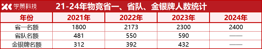 物理竞赛省一名额再涨！决赛名额有望突破600人！