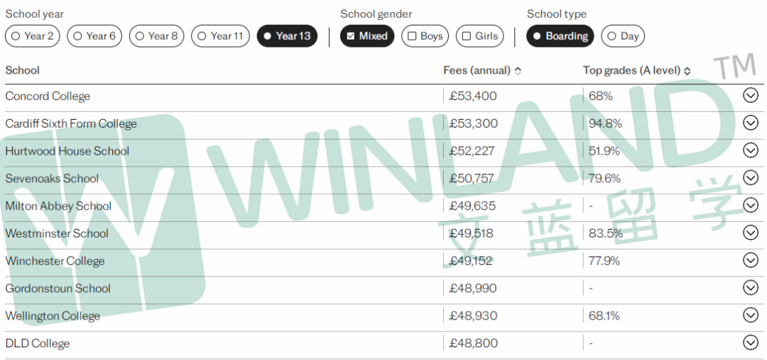 2024英国GCSE/A-Level学术性价比最佳私校排名出炉！这些私校成绩比伊顿西敏还优秀……