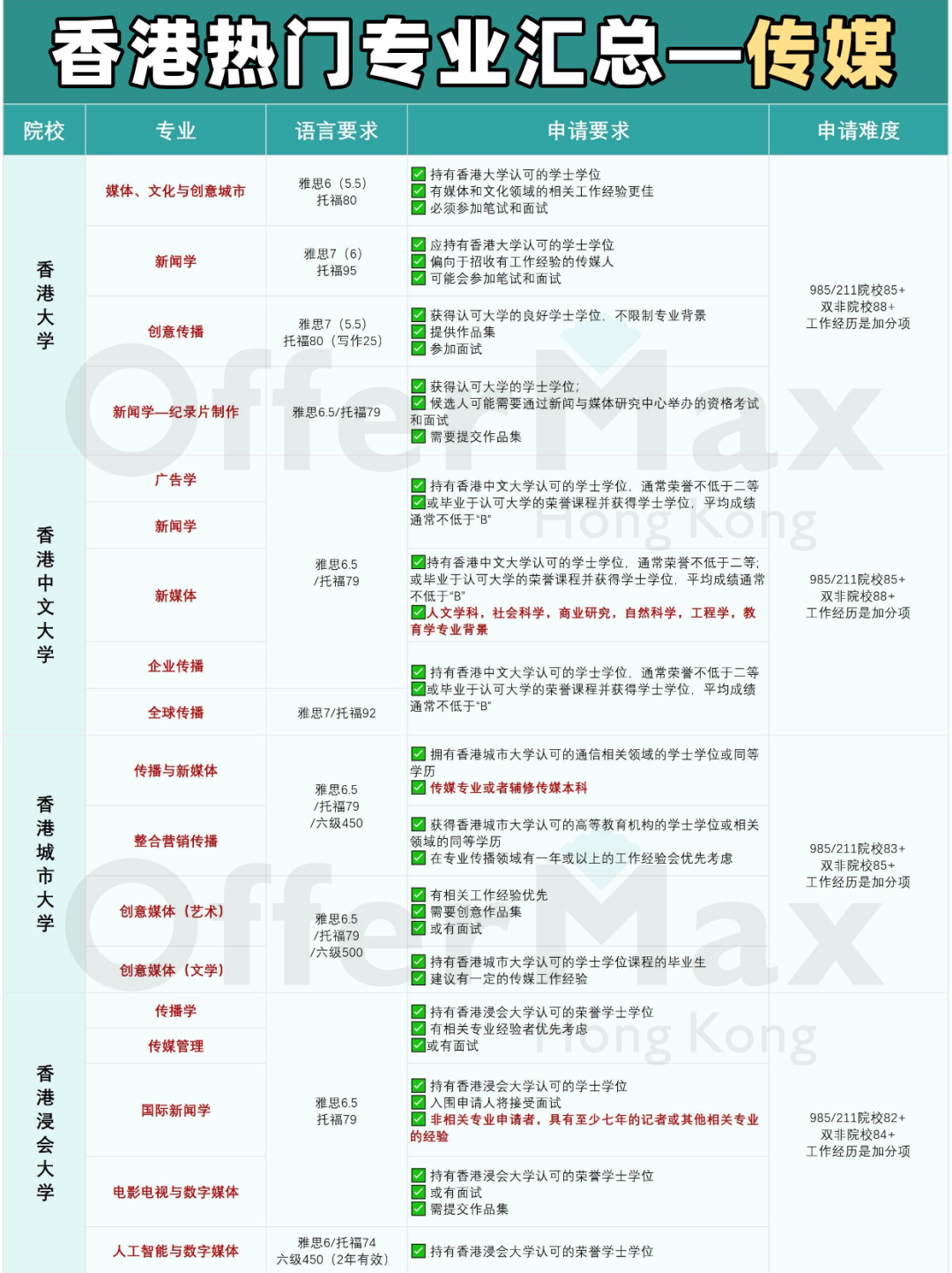 25Fall香港读研，这些专业你选对了吗？