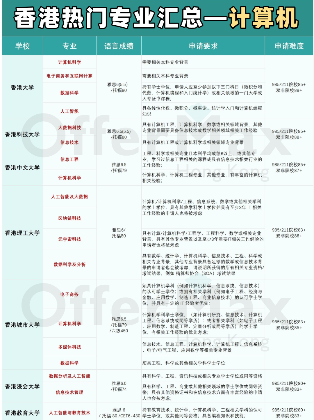 25Fall香港读研，这些专业你选对了吗？