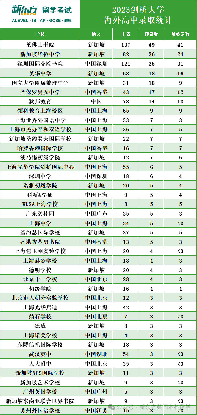 剑桥大学官宣最“偏爱”的国际高中！28所中国学校上榜