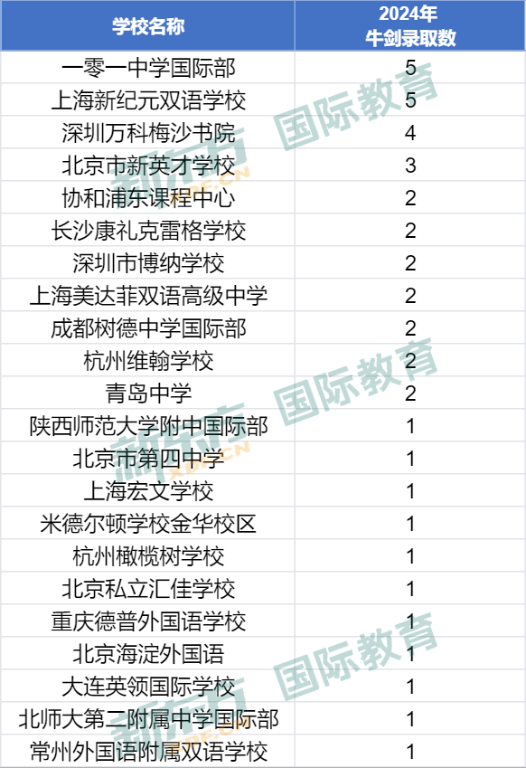 剑桥大学官宣最“偏爱”的国际高中！28所中国学校上榜