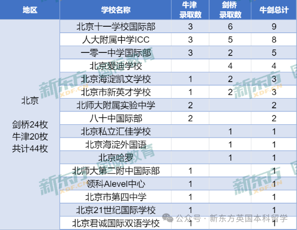 剑桥大学官宣最“偏爱”的国际高中！28所中国学校上榜