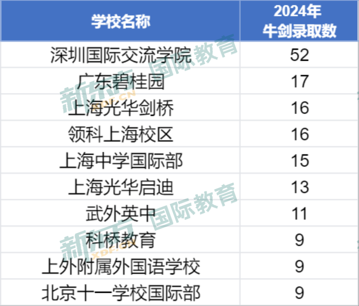 剑桥大学官宣最“偏爱”的国际高中！28所中国学校上榜