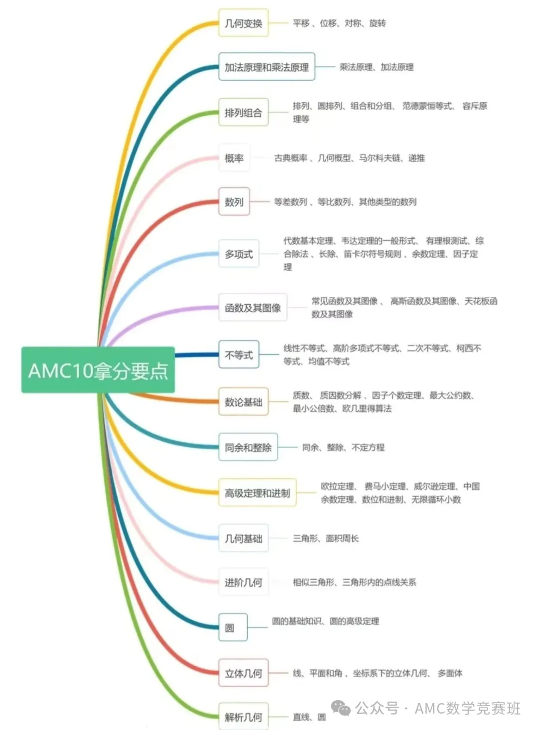 初中生如何备考AMC10数学竞赛？AMC10竞赛难度解析：7-9年级同学看过来！