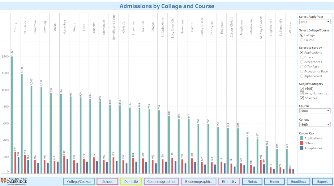 【牛剑学院怎么选】剑桥大学如何选择college？这个学院1400人都想申请！