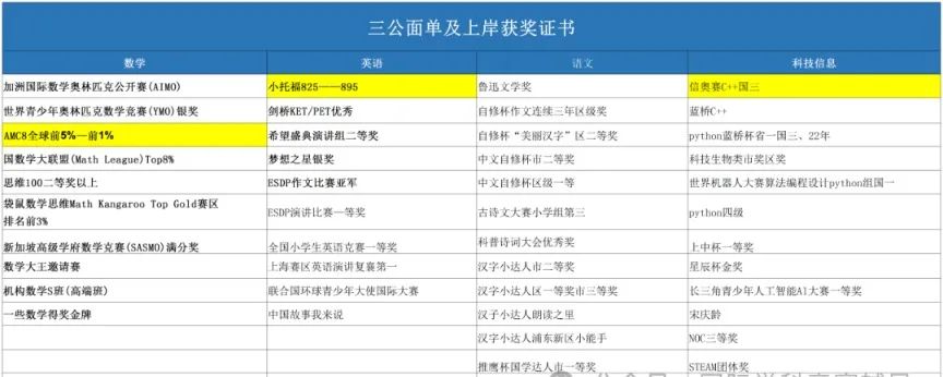 上海三公招生侧重点解读，都需要哪些奖项？小托福 +AMC8竞赛线下开班！