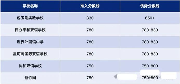 上海学校有多看重小托福成绩？上海小托福课程线下课表