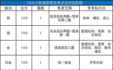 详解USACO计算机奥赛-近年比赛数据-USACO晋级分数线与高分段分布情况！